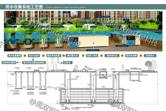 雨水回收利用系统，雨水收集先进可靠