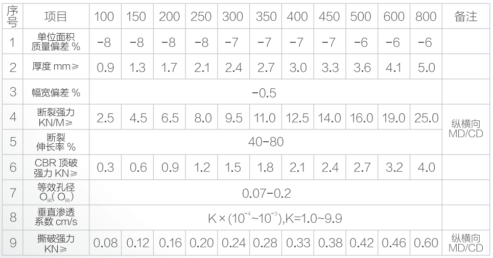 短纤针刺土工布 测试指标.png